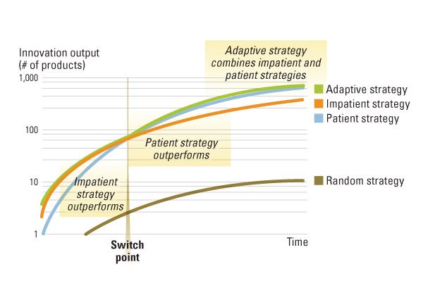 Information-Enabled Innovation Strategies Outperform