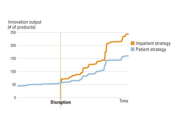 Sensing and Navigating a Disruption